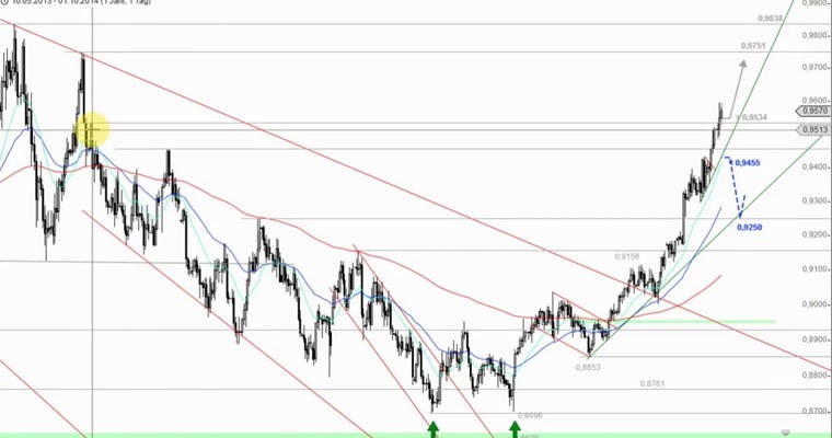 Devisenradar: GBP/USD + USD/CHF