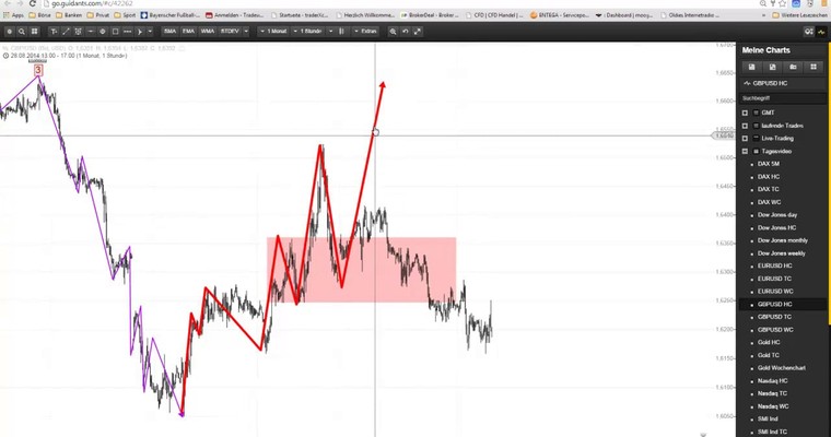 Markttechnischer Ausblick: Nasdaq100 und GBP/USD KW 40/2014