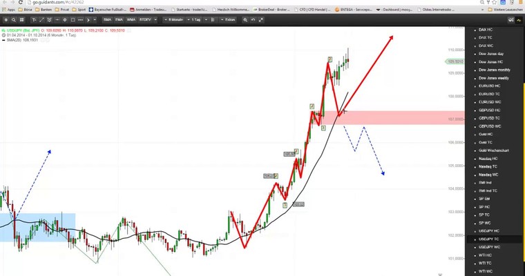 Markttechnischer Ausblick: S&P500 und USD/JPY KW40/2014