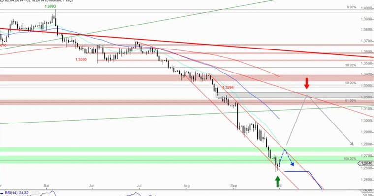 Devisenradar: EUR/USD + AUD/USD (02.10.14)