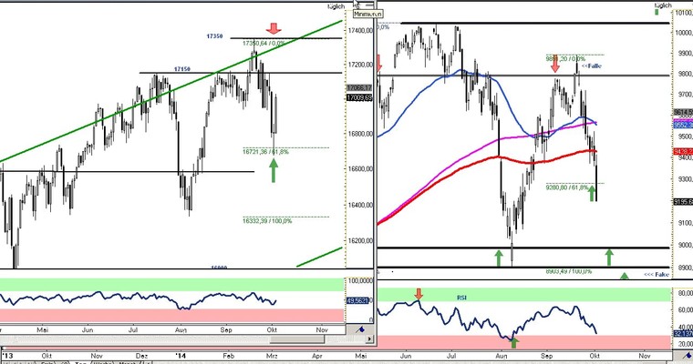 DAX Daily Video für Montag, den 06. Oktober 2014