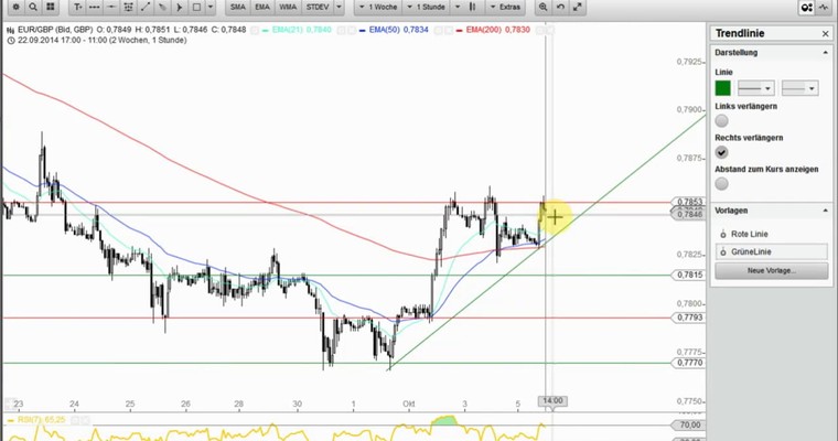 Devisenradar: EUR/GBP + EUR/AUD