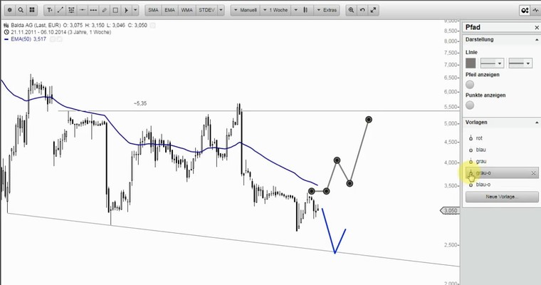 Wunschanalysen Aktien - TUI wird wieder gekauft