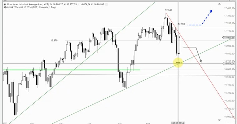 US Ausblick: DOW JONES Index und AMGEN - zwei Paradebullen