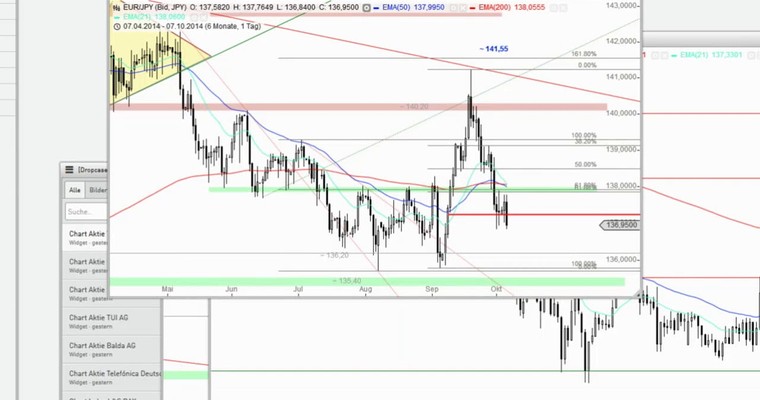 Devisenradar: EUR/JPY + AUD/CHF