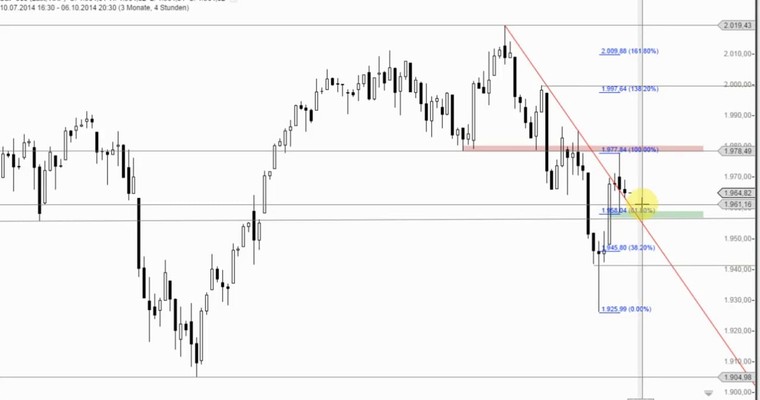 US Ausblick: S&P 500 - Wie weit führt der Konter der Bullen?