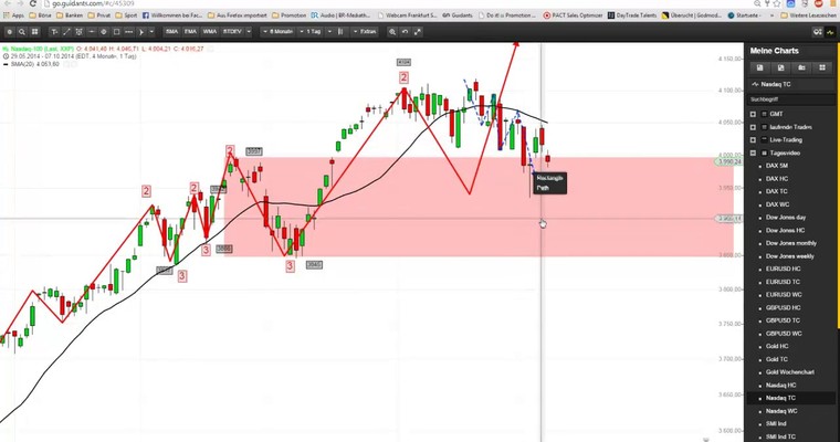 Markttechnischer Ausblick: Nasdaq100 und GBP/USD KW 41/2014