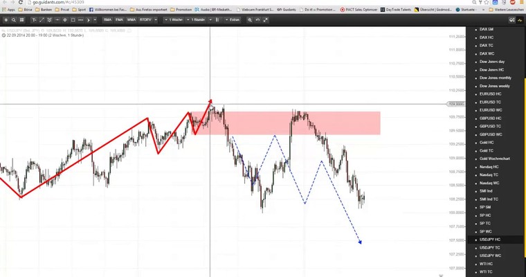 Markttechnischer Ausblick: S&P500 und USD/JPY KW41/2014