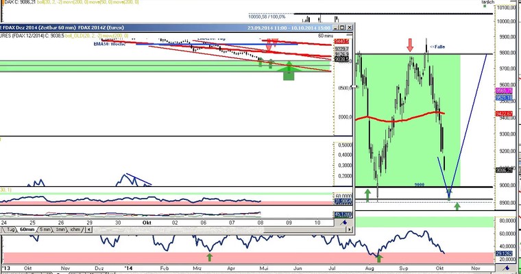 DAX Daily Video für Mittwoch, den 08. Oktober 2014