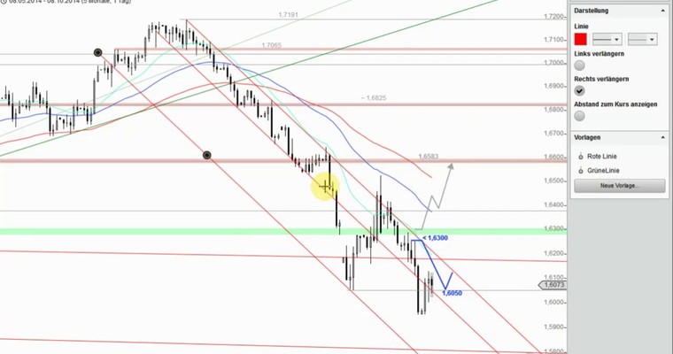 Devisenradar: GBP/USD + GBP/JPY (08.10.14)