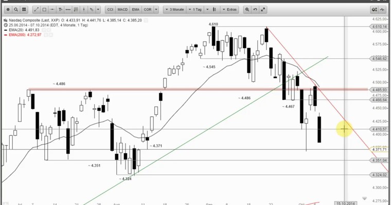 US Ausblick - NASDAQ unter Druck, TWITTER mit Ausbruchschancen