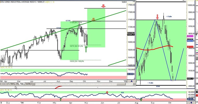 DAX Daily Video für Donnerstag, den 09. Oktober 2014