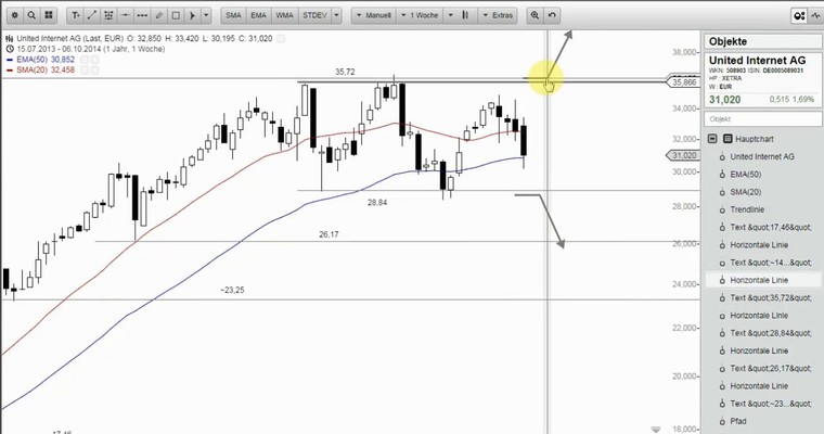 Wunschanalysen Aktien - Nordex enttäuscht gewaltig