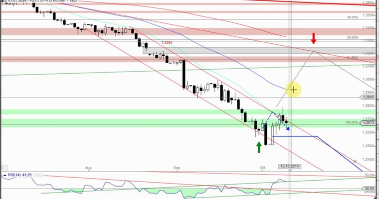 Devisenradar: EUR/GBP + CHF/JPY