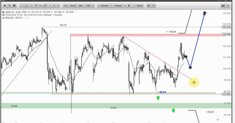 US Ausblick: Ein angeschlagener DOW JONES und ein Lichtblick