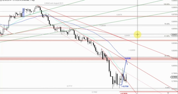 Devisenradar: NZD/USD + EUR/CAD