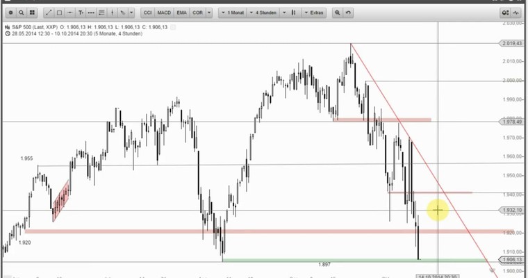 US Ausblick - Halten die Unterstützungen bei S&P 500 und Tesla?