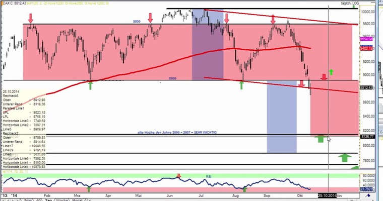 DAX Daily Video für Dienstag, den 14. Oktober 2014