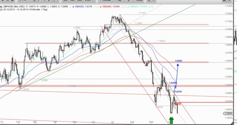 Devisenradar: GBP/USD + USD/NOK