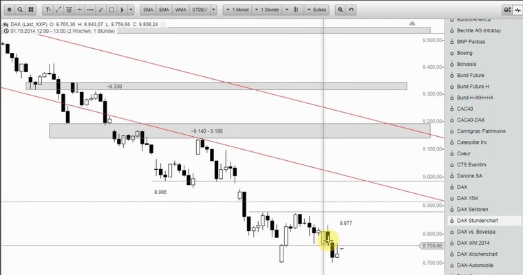 DAX Mittagsausblick - Die Käufer werden weiter gequält