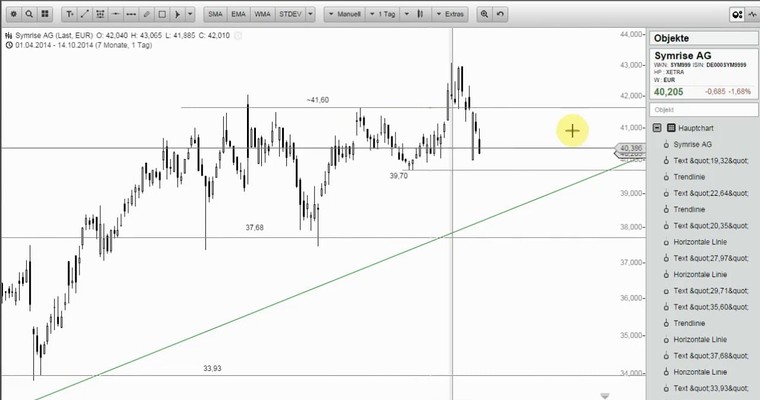 Wunschanalysen Aktien - Gibt es eigentlich noch bullische Aktien?