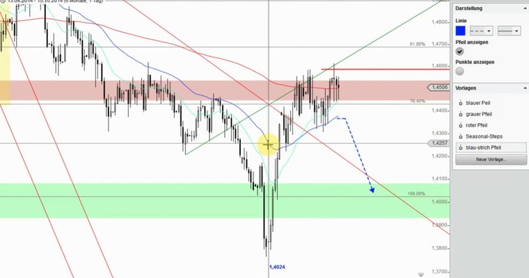 Devisenradar: EUR/AUD + AUD/CAD (15.10.14)