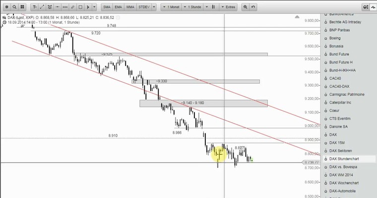 DAX Mittagsausblick - Keiner traut sich