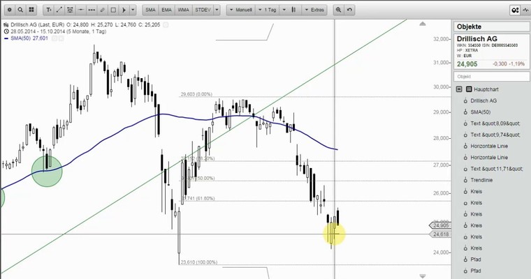 Wunschanalysen Aktien - Schwierige Zeiten