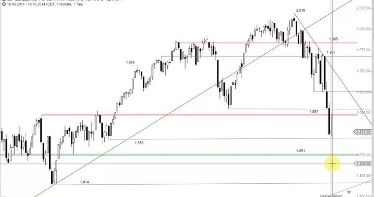 US Ausblick: S&P 500 und Microsoft massiv unter Druck