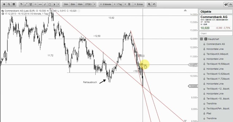 Wunschanalysen Aktien - RIB Software mit großer Toppformation