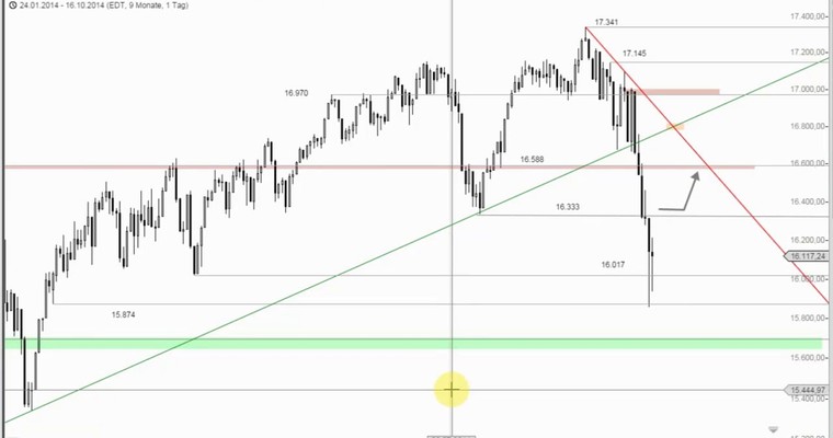 US Ausblick: DOW JONES vor weiterer Erholung