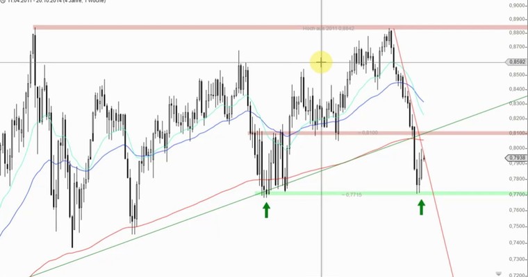 Das Devisenradar für den Forex-Investor: NZD/USD + USD/CAD