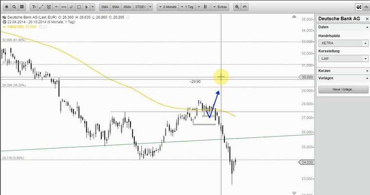 Wunschanalysen Aktien - Risiko Volatilität