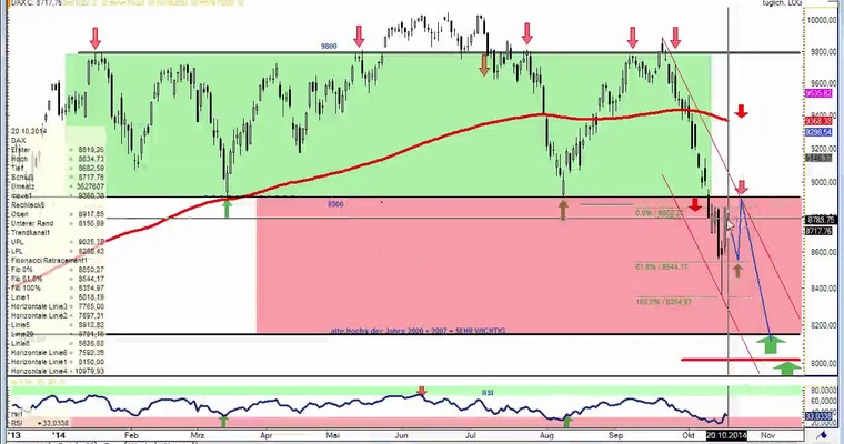 DAX Daily Video für Dienstag, den 21. Oktober 2014