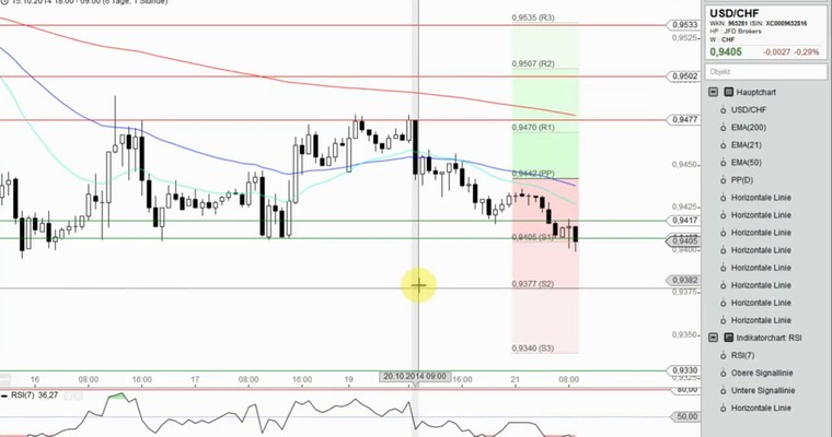 Das Devisenradar (Intraday): EUR/JPY + USD/CHF