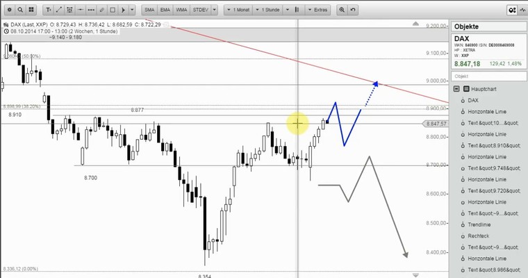 DAX Mittagsausblick - Keine Chance, oder?