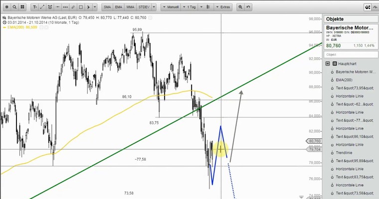 Wunschanalysen Aktien - Autobauer im Visier