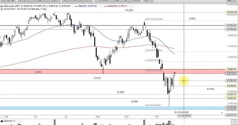 DAX Mittagsausblick - Die Frage nach dem Boden