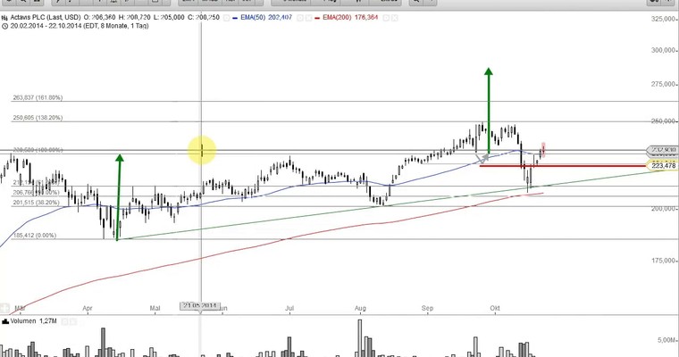 Wunschanalysen: ACTAVIS, ALEXION, SKYWORKS SOLUTIONS