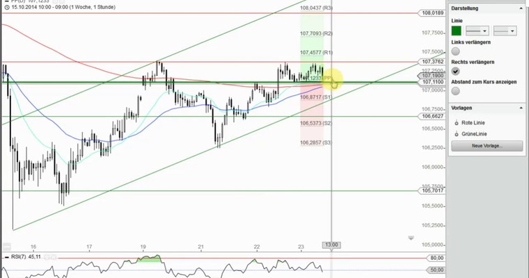 Das Devisenradar (Intraday): USD/JPY + USD/CAD