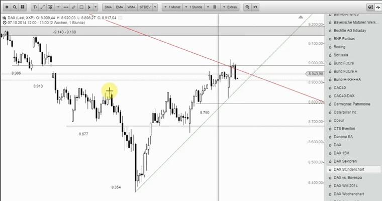 DAX Mittagsausblick - Wieviel Kraft haben die Käufer noch?