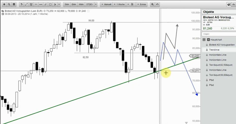 Wunschanalysen Aktien - Kurse machen Nachrichten!?