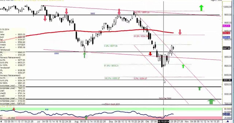 DAX Daily Video für Montag, den 27. Oktober 2014