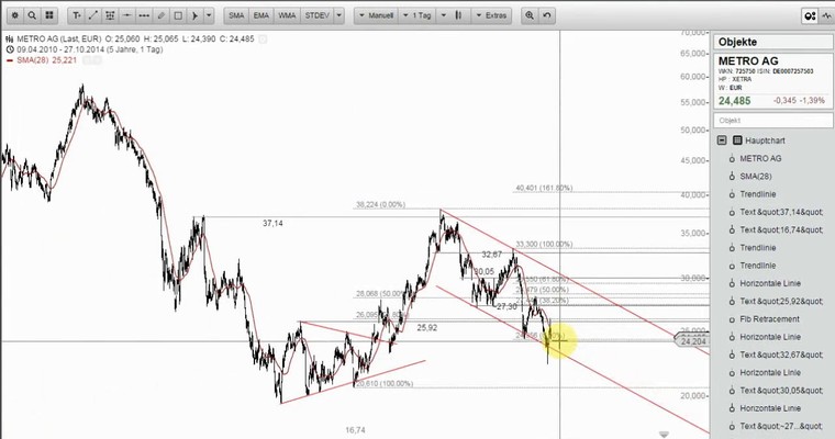 Wunschanalysen Aktien - Amadeus Fire mit Doppelboden?