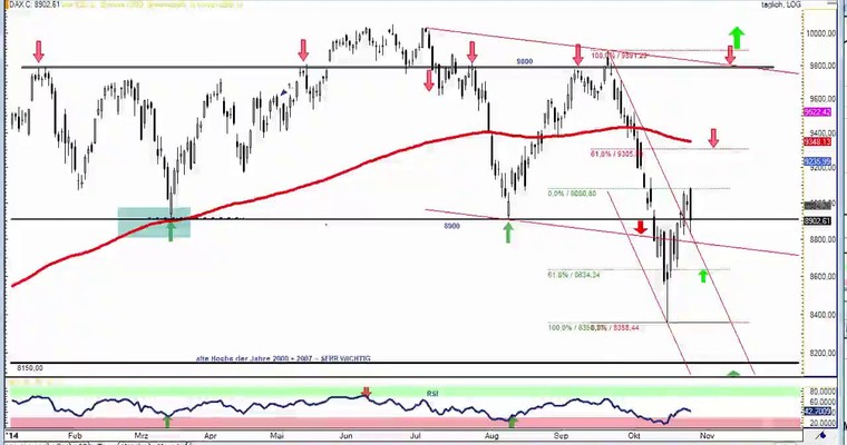 DAX Daily Video für Dienstag, den 28. Oktober 2014