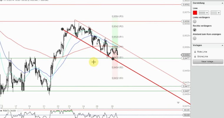 Das Devisenradar (Intraday): USD/CHF + EUR/GBP