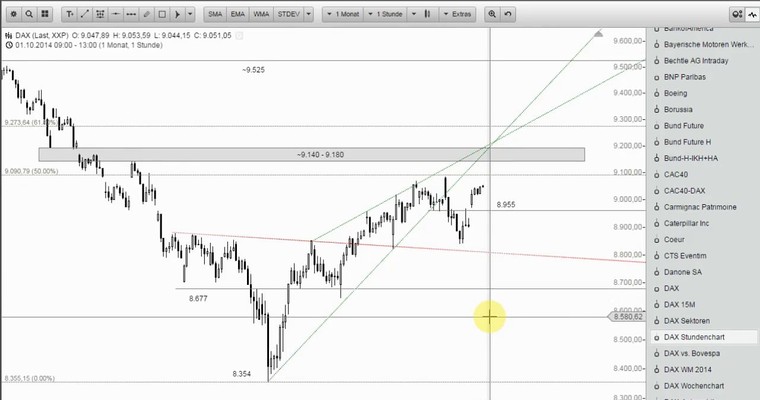 DAX Mittagsausblick - Kann sich der Markt bitte mal entscheiden!