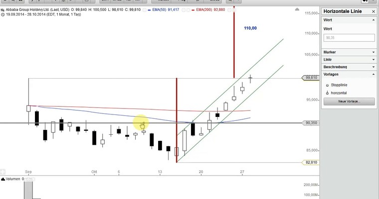 US Aktien im Fokus: ALIBABA sprintet auf ein neues Hoch