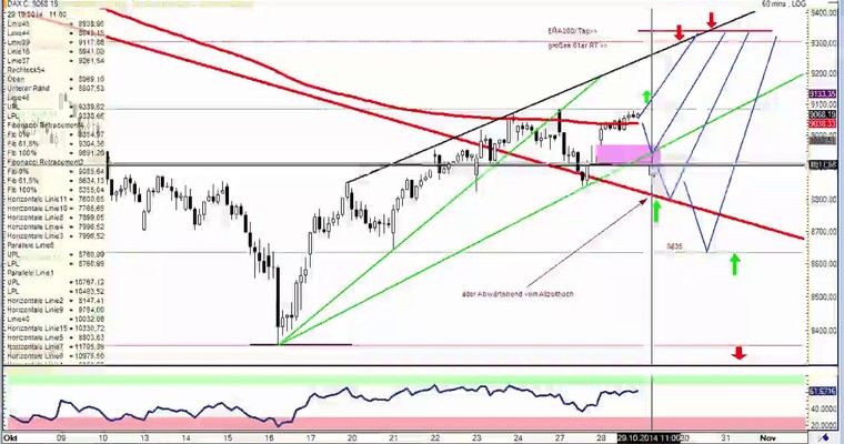 DAX Daily Video für Mittwoch, den 29. Oktober 2014