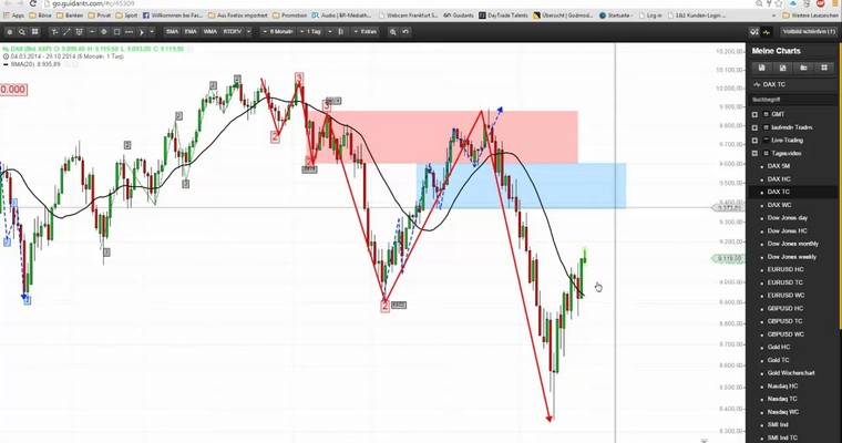 DAX - Markttechnischer Tagesausblick für den 29.10.2014